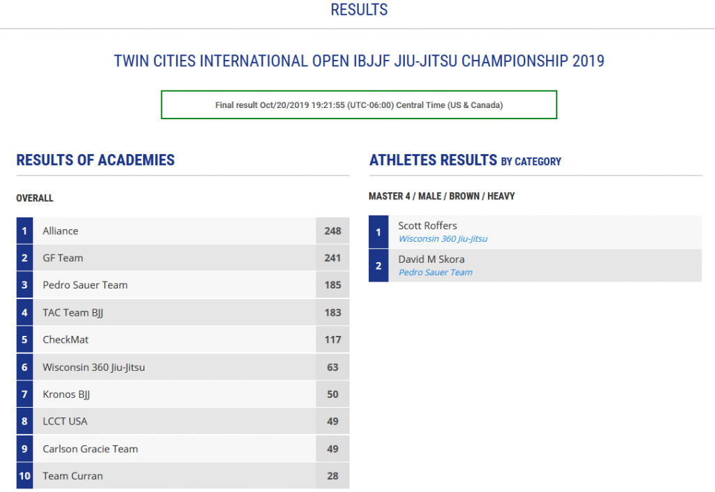 2019 Twin Cities Master 5 Brown heavyweight results